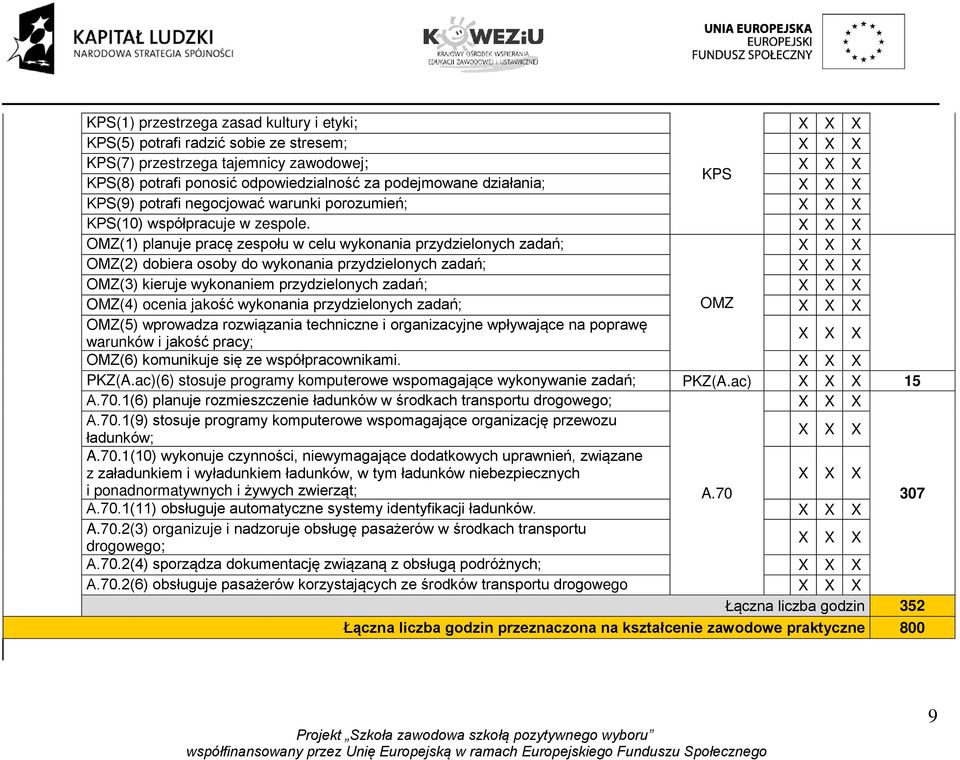 OMZ(1) planuje pracę zespołu w celu wykonania przydzielonych zadań; OMZ(2) dobiera osoby do wykonania przydzielonych zadań; OMZ(3) kieruje wykonaniem przydzielonych zadań; OMZ(4) ocenia jakość