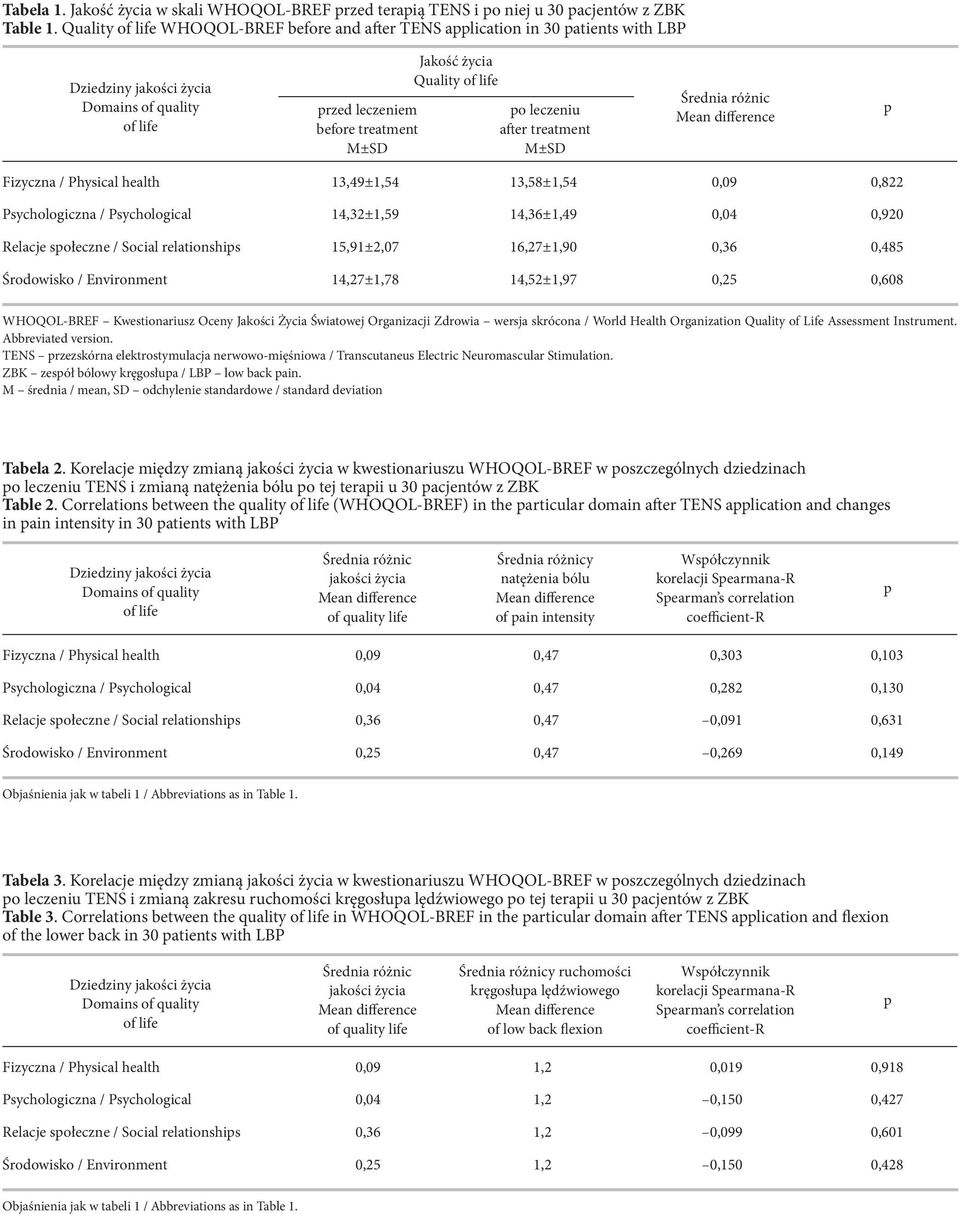 life po leczeniu after treatment M±SD Średnia różnic p Fizyczna / Physical health 13,49±1,54 13,58±1,54 0,09 0,822 Psychologiczna / Psychological 14,32±1,59 14,36±1,49 0,04 0,920 Relacje społeczne /