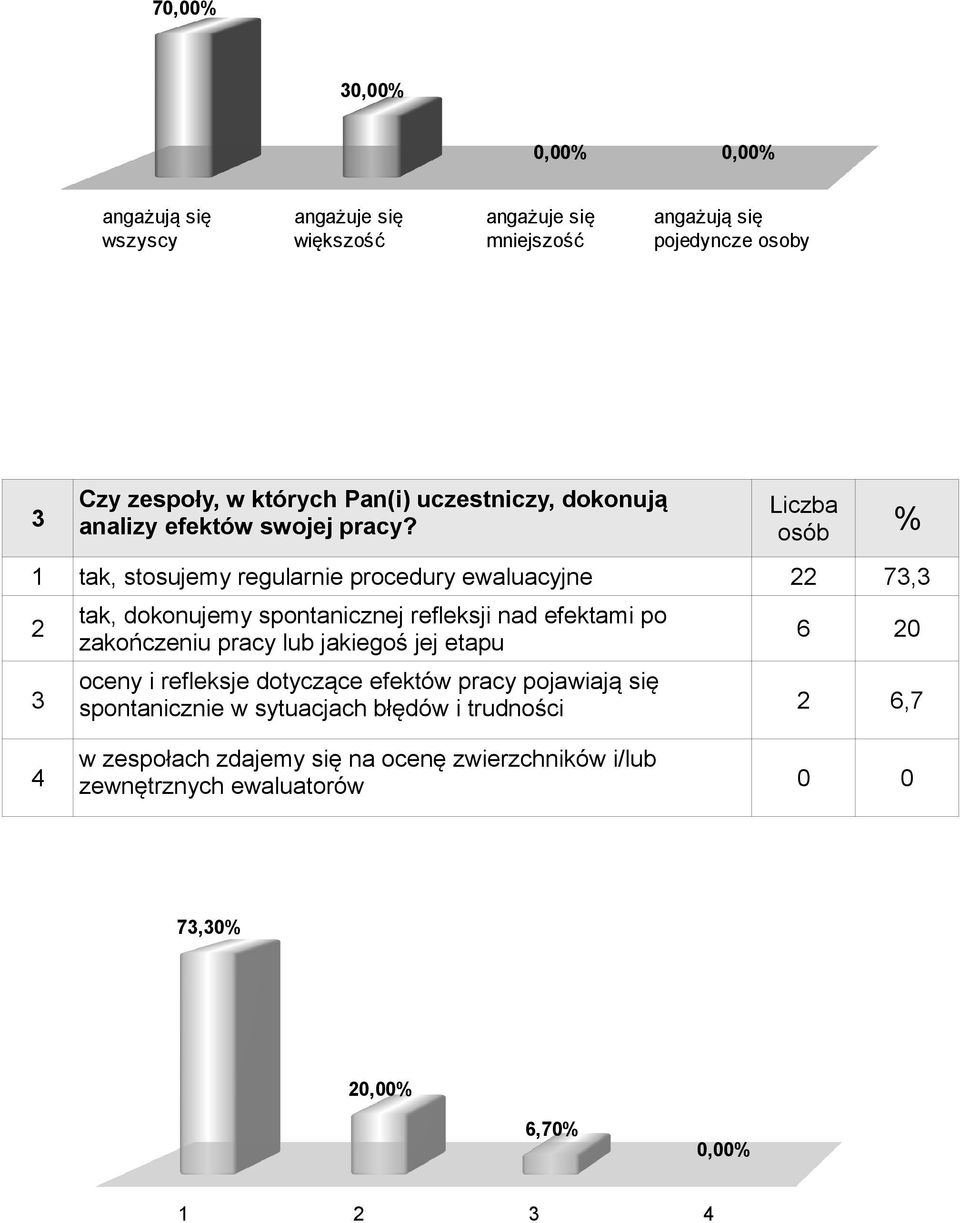 Liczba 1 tak, stosujemy regularnie procedury ewaluacyjne 22 73,3 2 3 tak, dokonujemy spontanicznej refleksji nad efektami po zakończeniu pracy lub