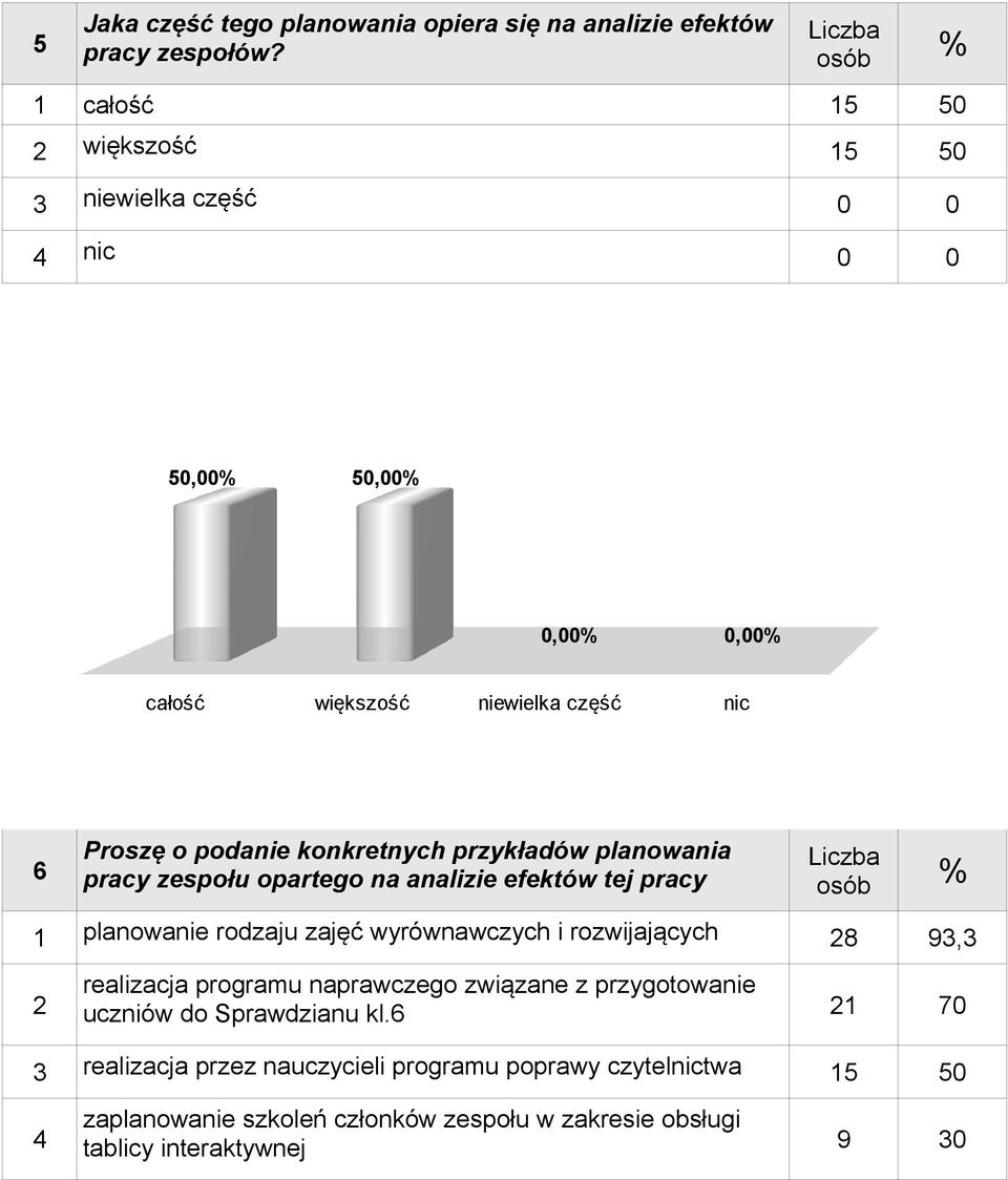 konkretnych przykładów planowania pracy zespołu opartego na analizie efektów tej pracy Liczba 1 planowanie rodzaju zajęć wyrównawczych i rozwijających 28