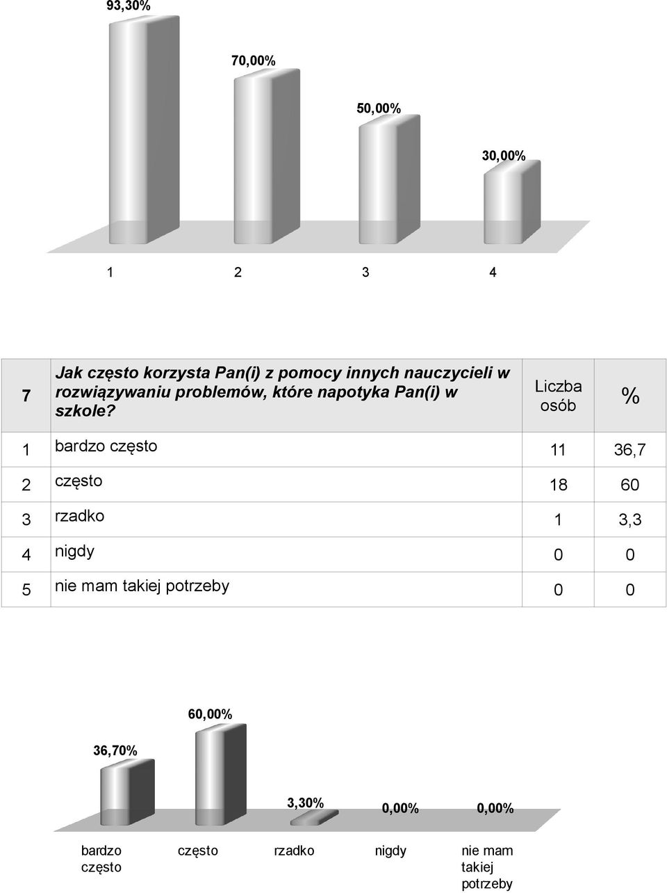 Liczba 1 bardzo często 11 36,7 2 często 18 60 3 rzadko 1 3,3 4 nigdy 0 0 5 nie mam