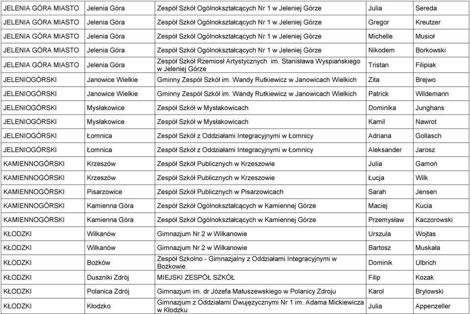 Nikodem Borkowski JELENIA GÓRA MIASTO Jelenia Góra Zespół Szkół Rzemiosł Artystycznych im. Stanisława Wyspiańskiego w Jeleniej Górze JELENIOGÓRSKI Janowice Wielkie Gminny Zespół Szkół im.