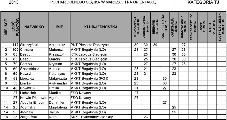 Desput Marcin KTK Łapiguz Siedlęcin 25 30 30 ### 5 79 Porabik Krystian MKKT Bogatynia (LO) 27 27 25 ### 6 69 Szczerbińska Aurelia MKKT Bogatynia (LO) 25 21 23 ### 6 69 Hawrył Katarzyna MKKT Bogatynia