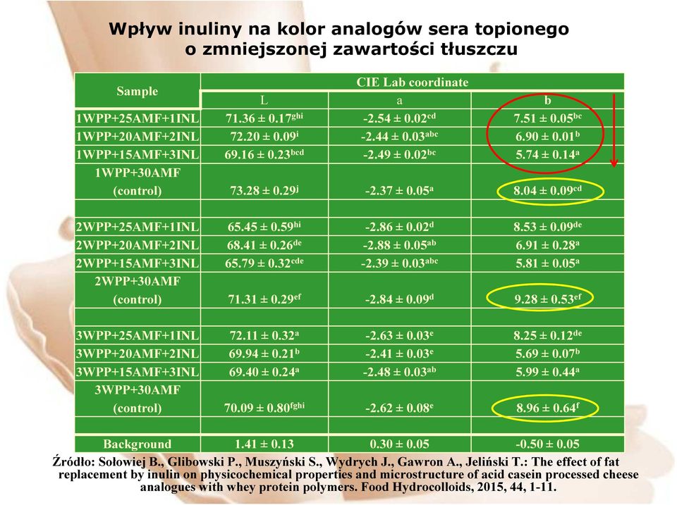 59 hi -2.86 ± 0.02 d 8.53 ± 0.09 de 2WPP+20AMF+2INL 68.41 ± 0.26 de -2.88 ± 0.05 ab 6.91 ± 0.28 a 2WPP+15AMF+3INL 65.79 ± 0.32 cde -2.39 ± 0.03 abc 5.81 ± 0.05 a 2WPP+30AMF (control) 71.31 ± 0.