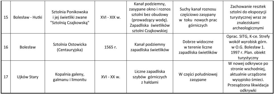 Zapadliska świetlików sztolni Czajkowskiej Kanał podziemny zapadliska świetlików Liczne zapadliska szybów górniczych z hałdami Suchy kanał roznosu częściowo zasypany w toku nowych prac górniczych