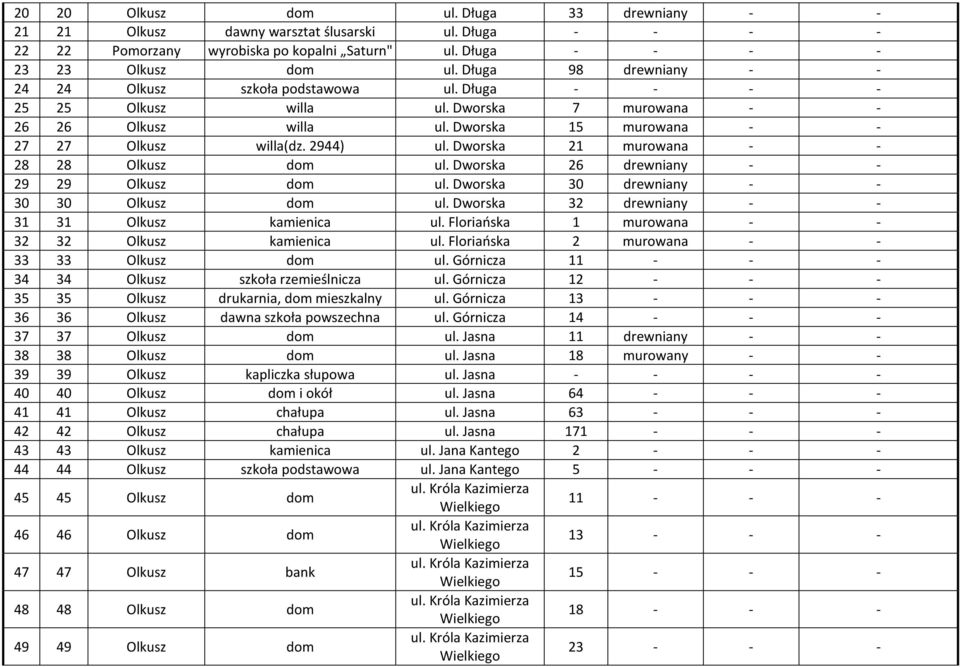 Dworska 21 murowana - - 28 28 Olkusz dom ul. Dworska 26 drewniany - - 29 29 Olkusz dom ul. Dworska 30 drewniany - - 30 30 Olkusz dom ul. Dworska 32 drewniany - - 31 31 Olkusz kamienica ul.