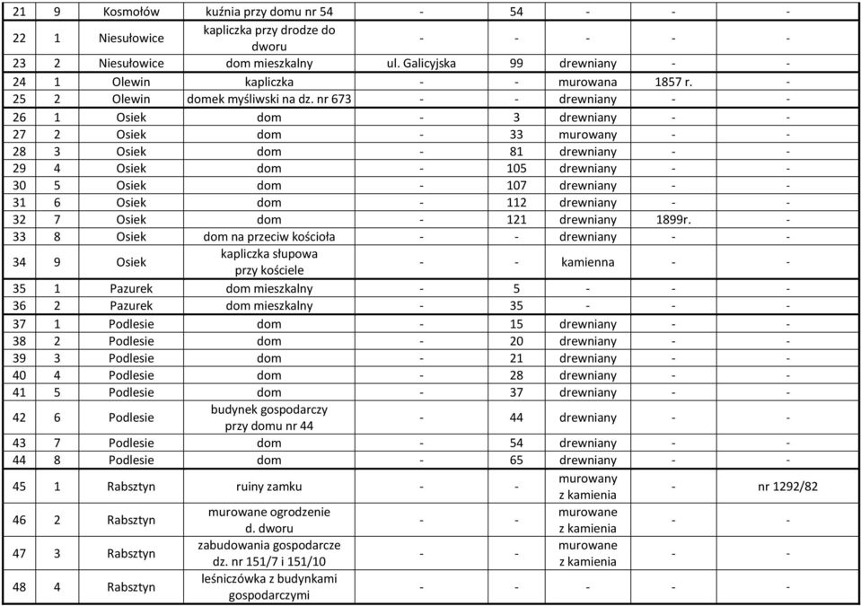 nr 673 - - drewniany - - 26 1 Osiek dom - 3 drewniany - - 27 2 Osiek dom - 33 murowany - - 28 3 Osiek dom - 81 drewniany - - 29 4 Osiek dom - 105 drewniany - - 30 5 Osiek dom - 107 drewniany - - 31 6