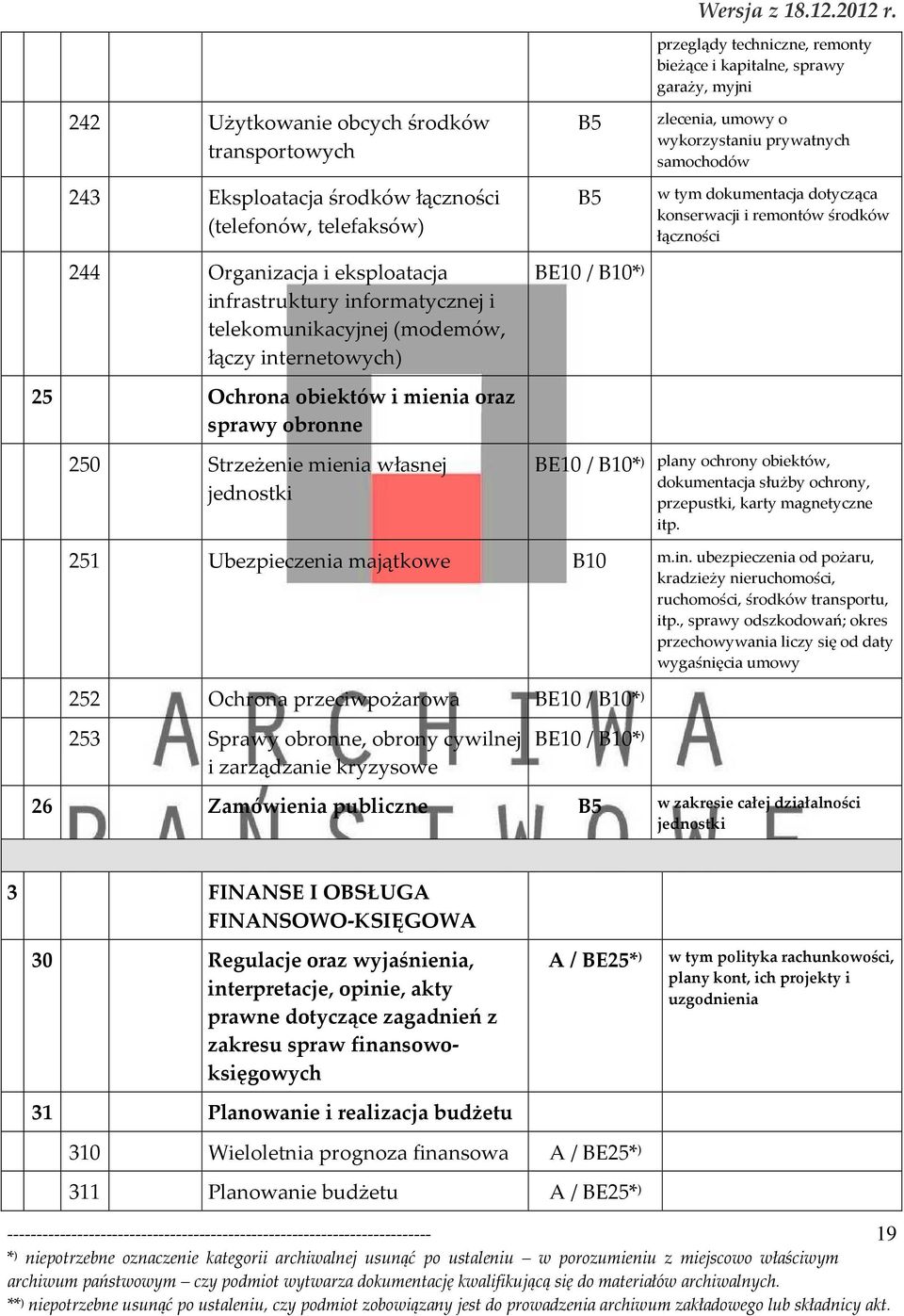 przeglądy techniczne, remonty bieżące i kapitalne, sprawy garaży, myjni zlecenia, umowy o wykorzystaniu prywatnych samochodów w tym dokumentacja dotycząca konserwacji i remontów środków łączności 250