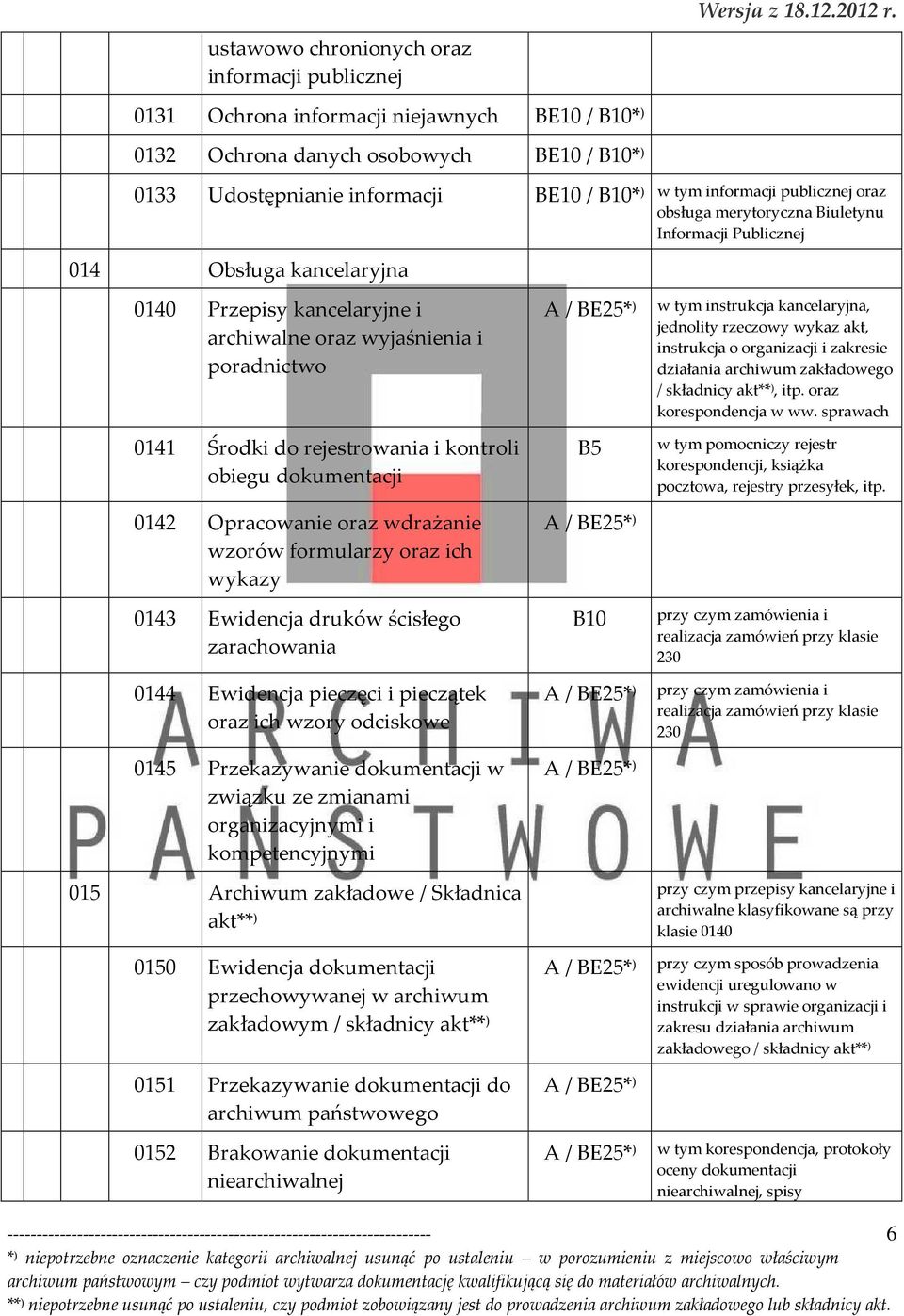 Informacji Publicznej 014 Obsługa kancelaryjna 0140 Przepisy kancelaryjne i archiwalne oraz wyjaśnienia i poradnictwo 0141 Środki do rejestrowania i kontroli obiegu dokumentacji 0142 Opracowanie oraz