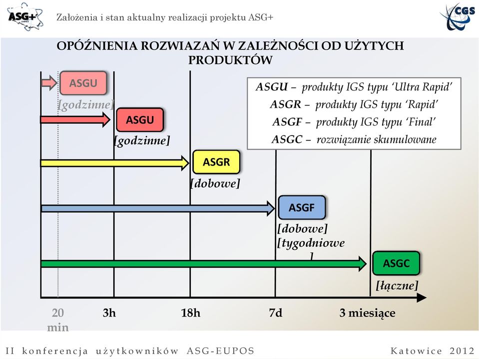 produkty IGS typu Rapid ASGF produkty IGS typu Final ASGC rozwiązanie