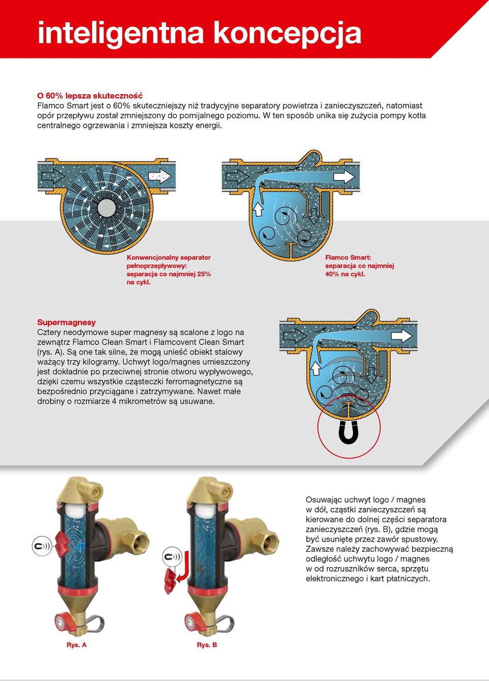 Flamco Smart: separacja co najmniej 40% na cykl. Supermagnesy Cztery neodymowe super magnesy są scalone z logo na zewnątrz Flamco Clean Smart i Flamcovent Clean Smart (rys. A).