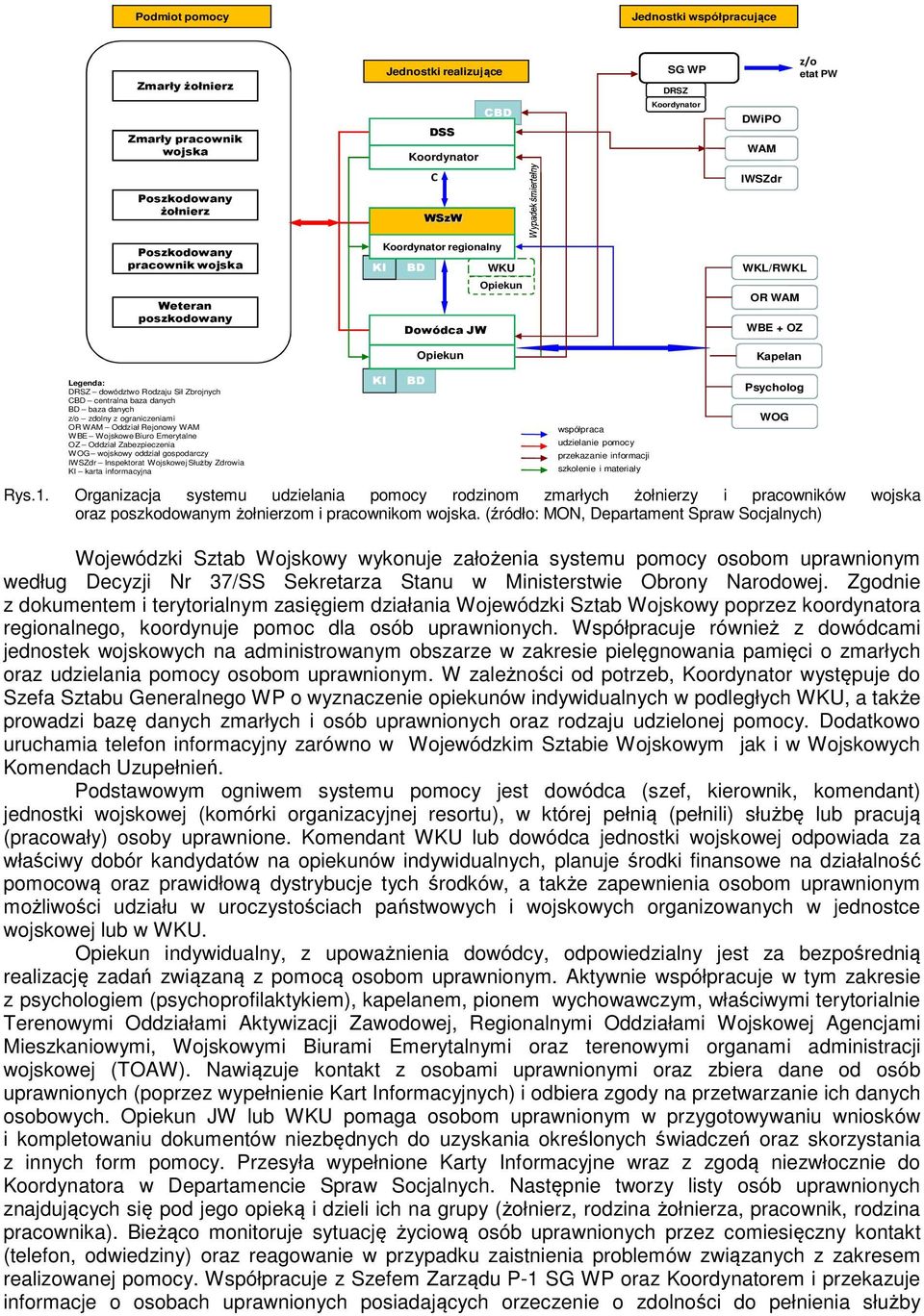 centralna baza danych BD baza danych z/o zdolny z ograniczeniami OR WAM Oddział Rejonowy WAM WBE Wojskowe Biuro Emerytalne OZ Oddział Zabezpieczenia WOG wojskowy oddział gospodarczy IWSZdr