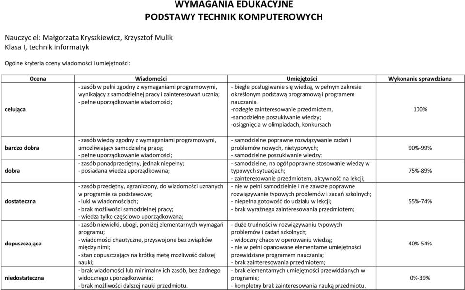 ucznia; określonym podstawą programową i programem - pełne uporządkowanie wiadomości; nauczania, -rozległe zainteresowanie przedmiotem, 100% -samodzielne poszukiwanie wiedzy; -osiągnięcia w