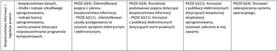 . zidentyfikować zasady postępowania ze zużytym sprzętem elektrycznym i elektronicznym; PKZ(E.b)(4).