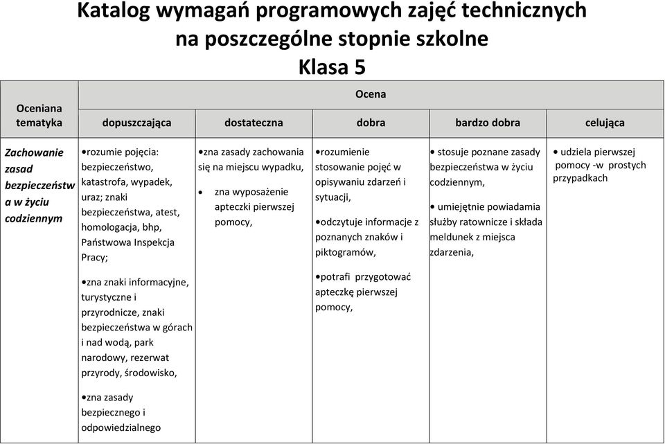 opisywaniu zdarzeo i sytuacji, odczytuje informacje z poznanych znaków i piktogramów, stosuje poznane zasady bezpieczeostwa w życiu codziennym, umiejętnie powiadamia służby ratownicze i składa