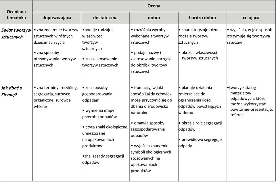 zna terminy: recykling, segregacja, surowce organiczne, surowce wtórne zna sposoby gospodarowania odpadami wymienia etapy przerobu odpadów czyta znaki ekologiczne umieszczane na opakowaniach