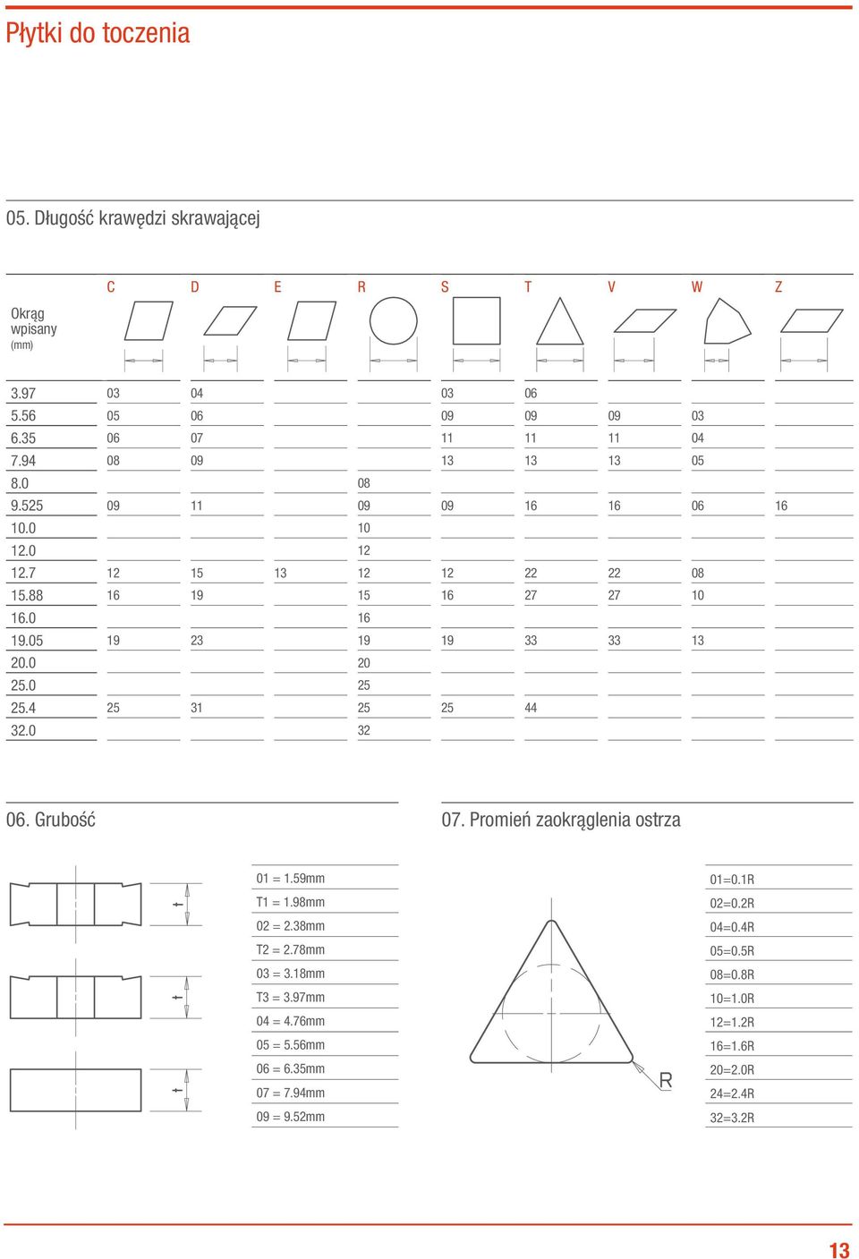 05 19 23 19 19 33 33 13 20.0 20 25.0 25 25.4 25 31 25 25 44 32.0 32 06. Grubość 07. Promień zaokrąglenia ostrza 01 = 1.59mm T1 = 1.98mm 02 = 2.38mm T2 = 2.