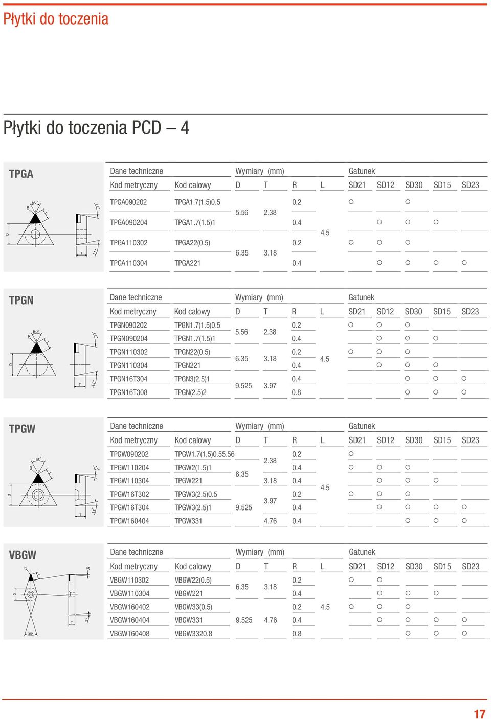 18 TPGN110304 TPGN221 TPGN16T304 TPGN3(2.5)1 9.525 3.97 TPGN16T308 TPGN(2.5)2 0.8 TPGW Kod metryczny Kod calowy D T R L SD21 SD12 SD30 SD15 SD23 TPGW090202 TPGW1.7(1.5)0.55.56 2.38 TPGW110204 TPGW2(1.