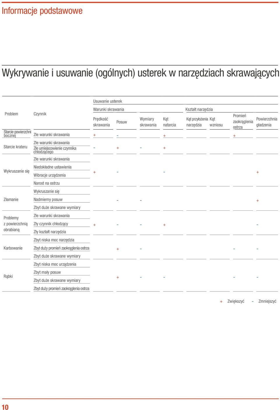 skrawania Złe umiejscowienie czynnika chłodzącego Złe warunki skrawania Niedokładne ustawienia Wibracje urządzenia Narost na ostrzu Wykruszanie się Nadmierny posuw Zbyt duże skrawane wymiary Złe