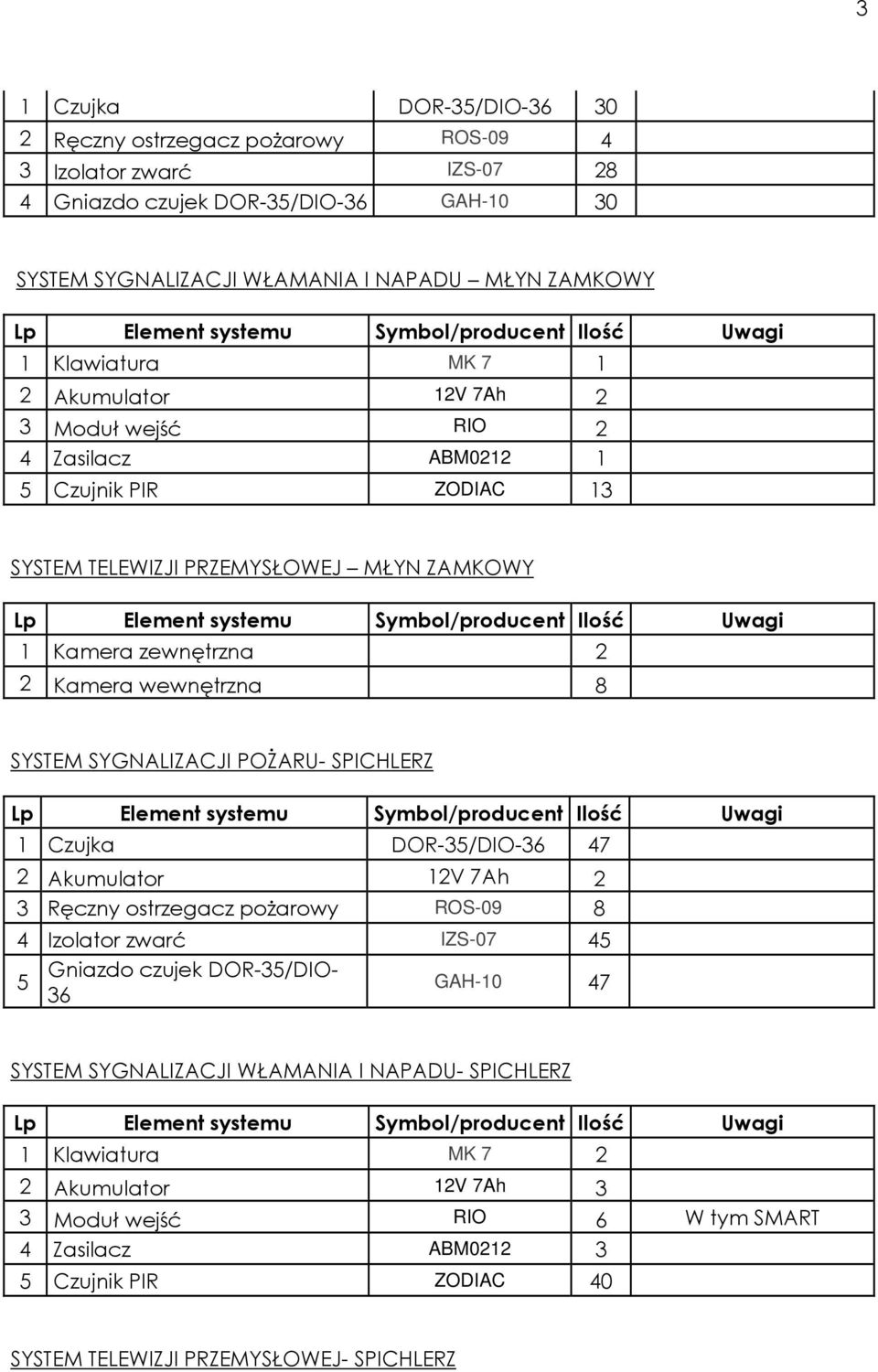 SYGNALIZACJI POŻARU- SPICHLERZ 1 Czujka DOR-35/DIO- 47 3 Ręczny ostrzegacz pożarowy ROS-09 8 4 Izolator zwarć IZS-07 45 5 GAH-10 47 SYSTEM SYGNALIZACJI WŁAMANIA I