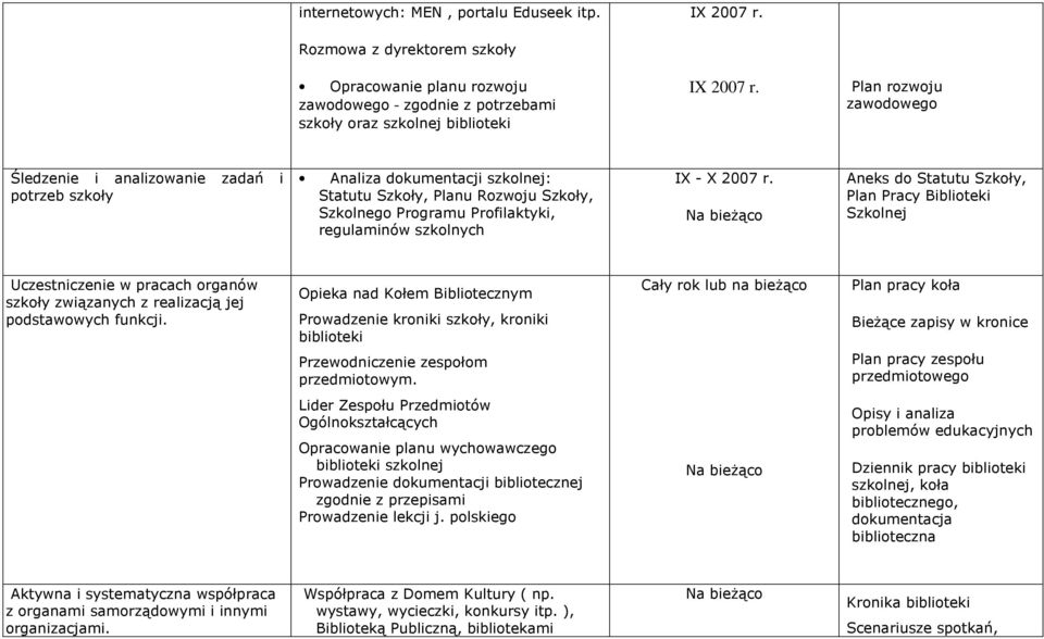 - X 2007 r. Aneks do Statutu Szkoły, Plan Pracy Biblioteki Szkolnej Uczestniczenie w pracach organów szkoły związanych z realizacją jej podstawowych funkcji.