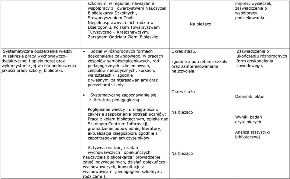 Zarządem Oddziału Ziemi Elbląskiej imprez, wycieczek, zaświadczenia o współpracy, podziękowania Systematyczne poszerzenie wiedzy w zakresie pracy wychowawczodydaktycznej i opiekuńczej oraz