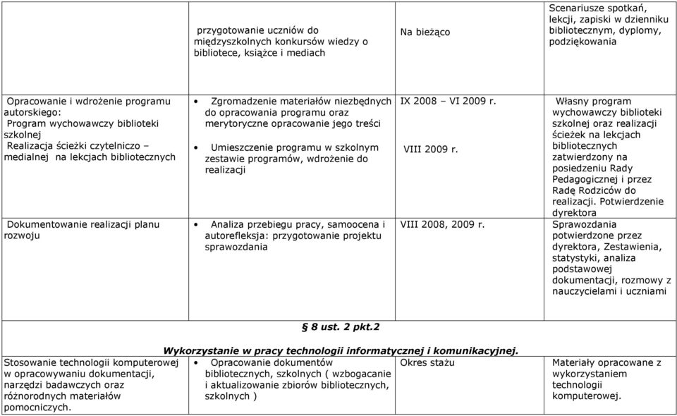 materiałów niezbędnych do opracowania programu oraz merytoryczne opracowanie jego treści Umieszczenie programu w szkolnym zestawie programów, wdrożenie do realizacji Analiza przebiegu pracy,