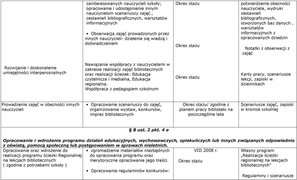 zestawień bibliograficznych, stworzonych baz danych, warsztatów informacyjnych z opracowanych dziedzin Notatki z obserwacji z zajęć Rozwijanie i doskonalenie umiejętności interpersonalnych Nawiązanie