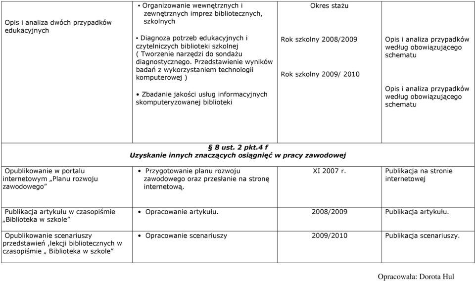 Przedstawienie wyników badań z wykorzystaniem technologii komputerowej ) Rok szkolny 2008/2009 Rok szkolny 2009/ 2010 Opis i analiza przypadków według obowiązującego schematu Zbadanie jakości usług