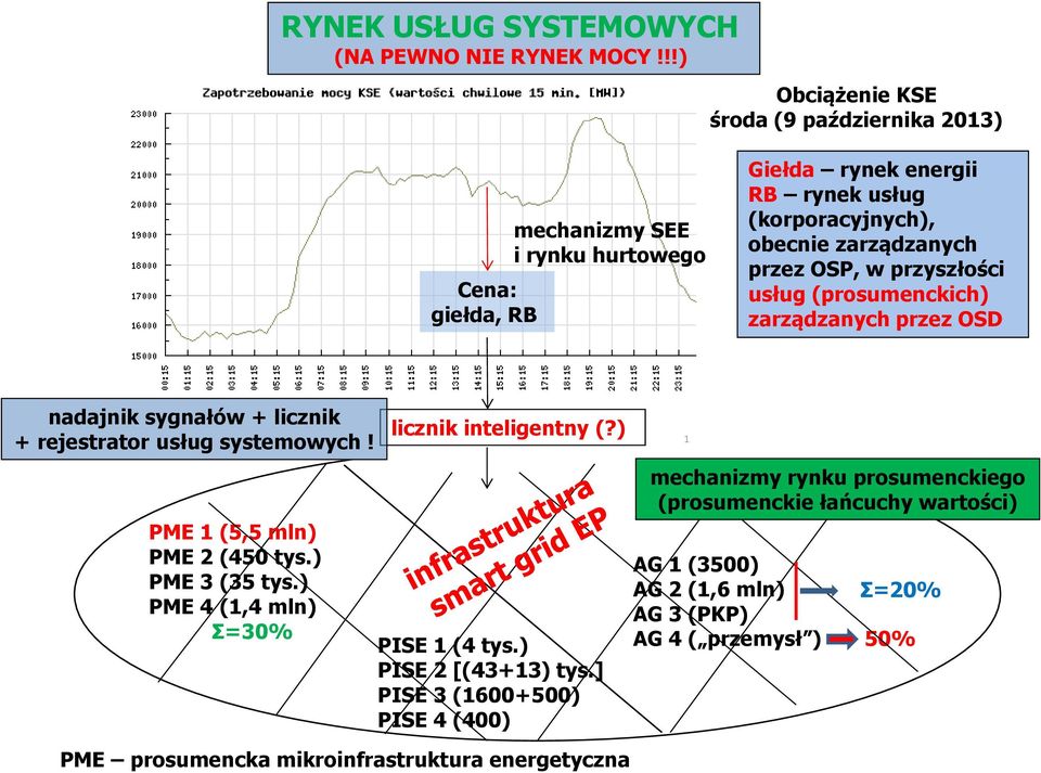 przez OSP, w przyszło ci usług (prosumenckich) zarządzanych przez OSŹ nadajnik sygnałów + licznik + rejestrator usług systemowych! PME 1 (5,5 mln) PME 2 (450 tys.