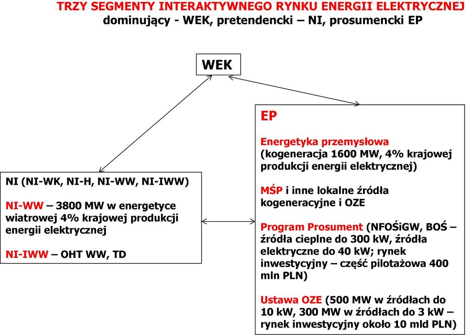 produkcji energii elektrycznej) M P i inne lokalne ródła kogeneracyjne i OZE Program Prosument (NFO igw, BO ródła cieplne do 3ŃŃ kw, ródła elektryczne