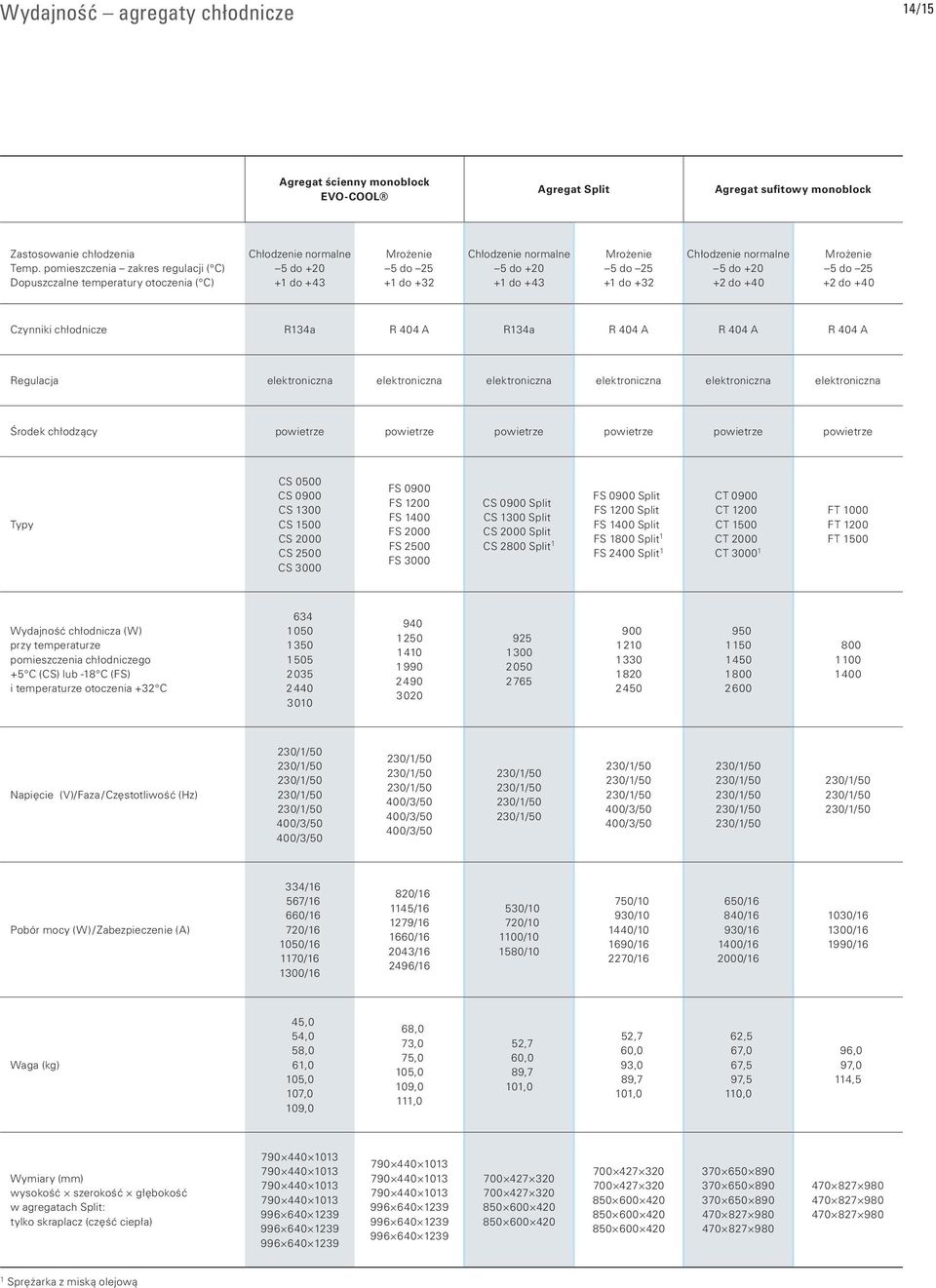 +1 do +32 Chłodzenie normalne 5 do +20 +2 do +40 Mrożenie 5 do 25 +2 do +40 Czynniki chłodnicze R134a R 404 A R134a R 404 A R 404 A R 404 A Regulacja elektroniczna elektroniczna elektroniczna