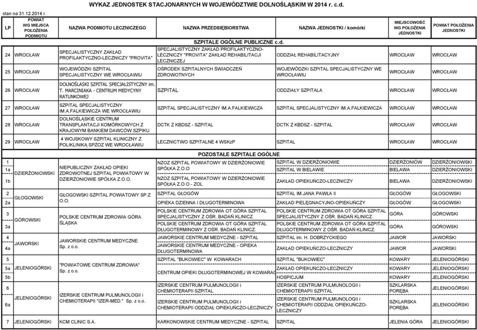 DOLNOŚLASKI SPECJALISTYCZNY im. T. MARCINIAKA - CENTRUM MEDYCYNY RATUNKOWEJ SPECJALISTYCZNY IM.A.FALKIEWICZA WE IU DOLNOŚLĄSKIE CENTRUM TRANSPLANTACJI KOMÓRKOWYCH Z KRAJOWYM BANKIEM DAWCÓW SZPIKU 4 WOJSKOWY KLINICZNY Z POLIKLINIKĄ SPZOZ WE IU ODDZIAŁY A SPECJALISTYCZNY IM.