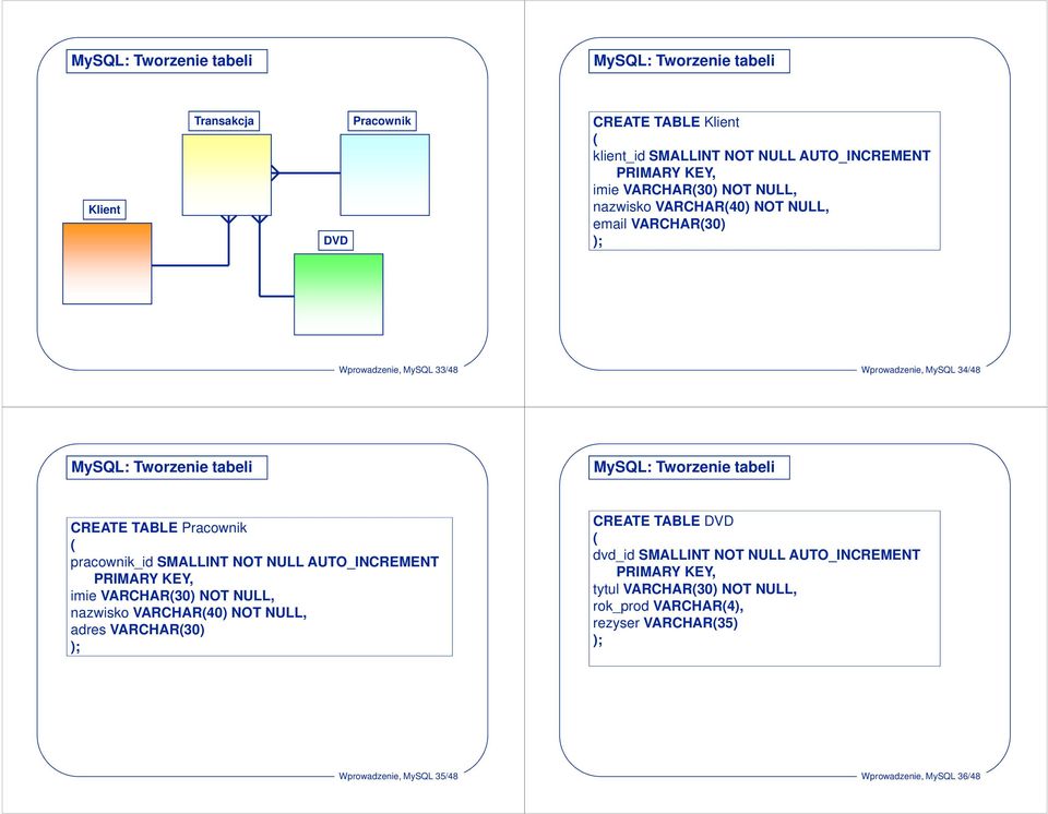 ( pracownik_id SMALLINT NOT NULL AUTO_INCREMENT PRIMARY KEY, imie VARCHAR(30) NOT NULL, nazwisko VARCHAR(40) NOT NULL, adres VARCHAR(30) ); CREATE TABLE DVD (