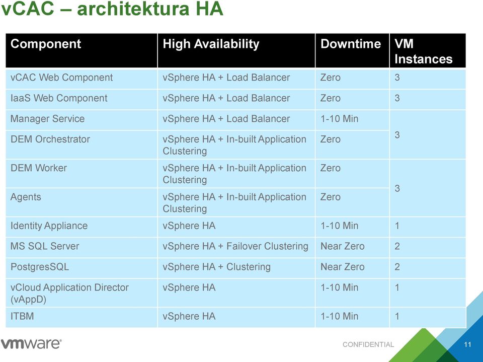 In-built Application Clustering vsphere HA + In-built Application Clustering Zero Zero Zero Identity Appliance vsphere HA 1-10 Min 1 MS SQL Server vsphere HA +