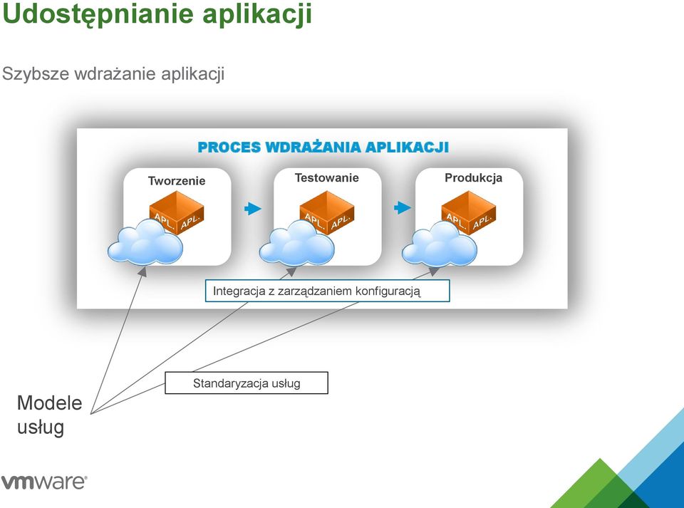 Tworzenie Testowanie Produkcja Integracja z