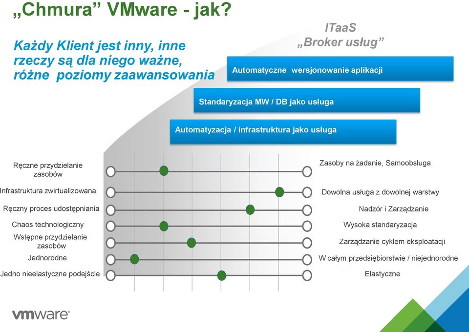 Standaryzacja MW / DB jako usługa Automatyzacja / infrastruktura jako usługa Ręczne przydzielanie zasobów Infrastruktura zwirtualizowana Ręczny proces