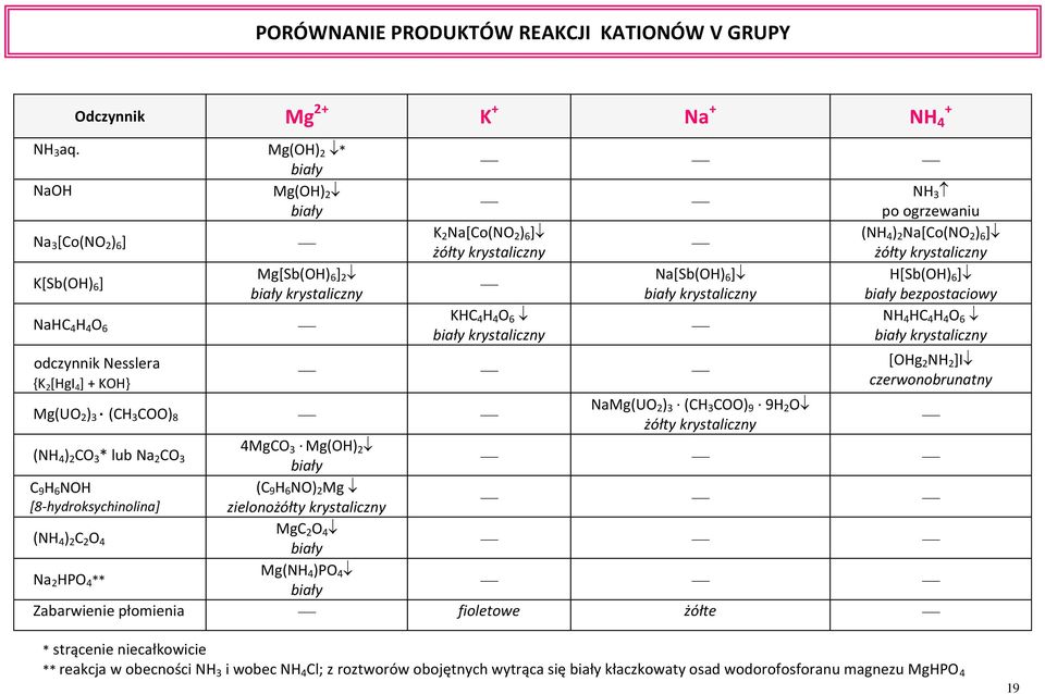 krystaliczny Na[Sb(OH) 6 ] krystaliczny NH 3 po ogrzewaniu (NH 4 ) 2 Na[Co(NO 2 ) 6 ] żółty krystaliczny H[Sb(OH) 6 ] bezpostaciowy NH 4 HC 4 H 4 O 6 krystaliczny [OHg 2 NH 2 ]I czerwonobrunatny