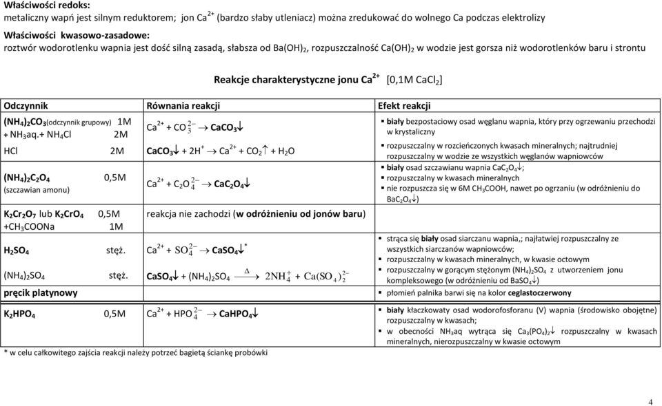 Równania reakcji Efekt reakcji (NH 4 ) 2 CO 3 (odczynnik grupowy) 1M + NH 3 aq.