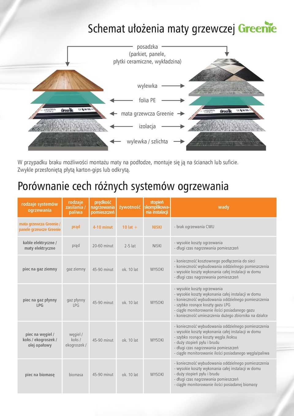 Porównanie cech różnych systemów ogrzewania rodzaje systemów ogrzewania rodzaje zasilania / paliwa prędkość nagrzewania pomieszczeń żywotność stopień skomplikowania instalacji wady mata grzewcza