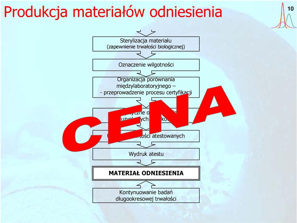 przeprowadzenie procesu certyfikacji Statystyczne opracowanie uzyskanych wyników