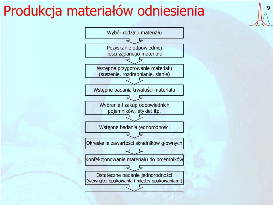 zakup odpowiednich pojemników, etykiet itp.