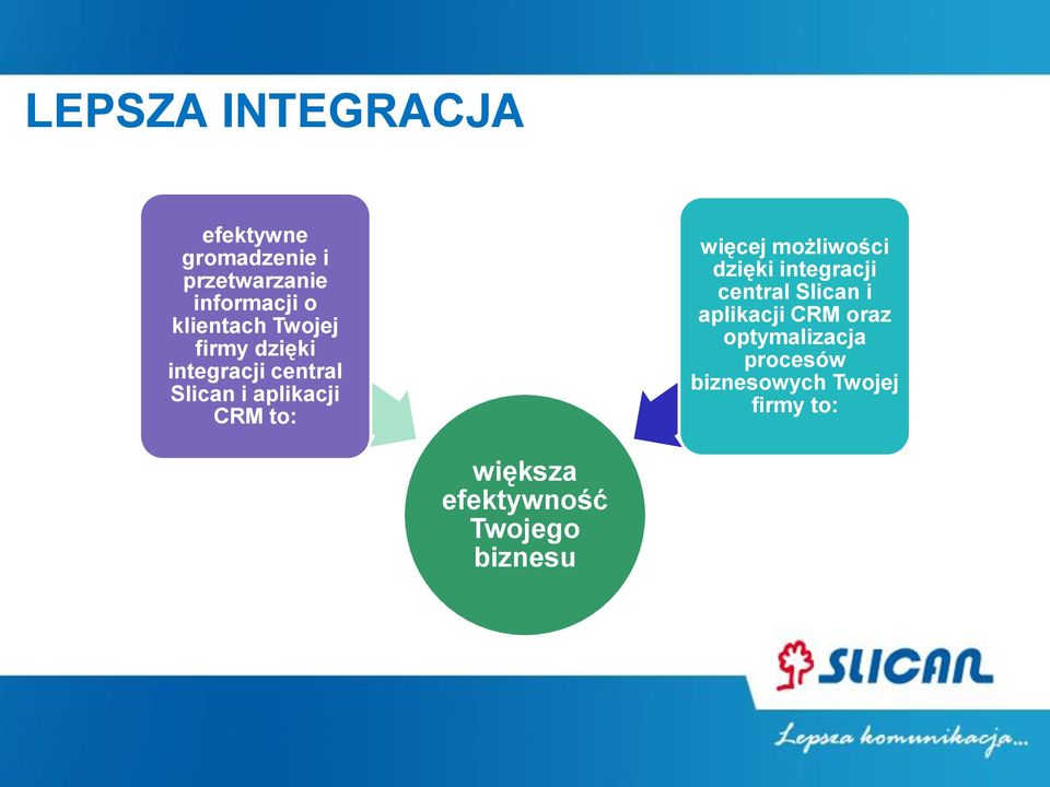 możliwości dzięki integracji central Slican i aplikacji CRM oraz