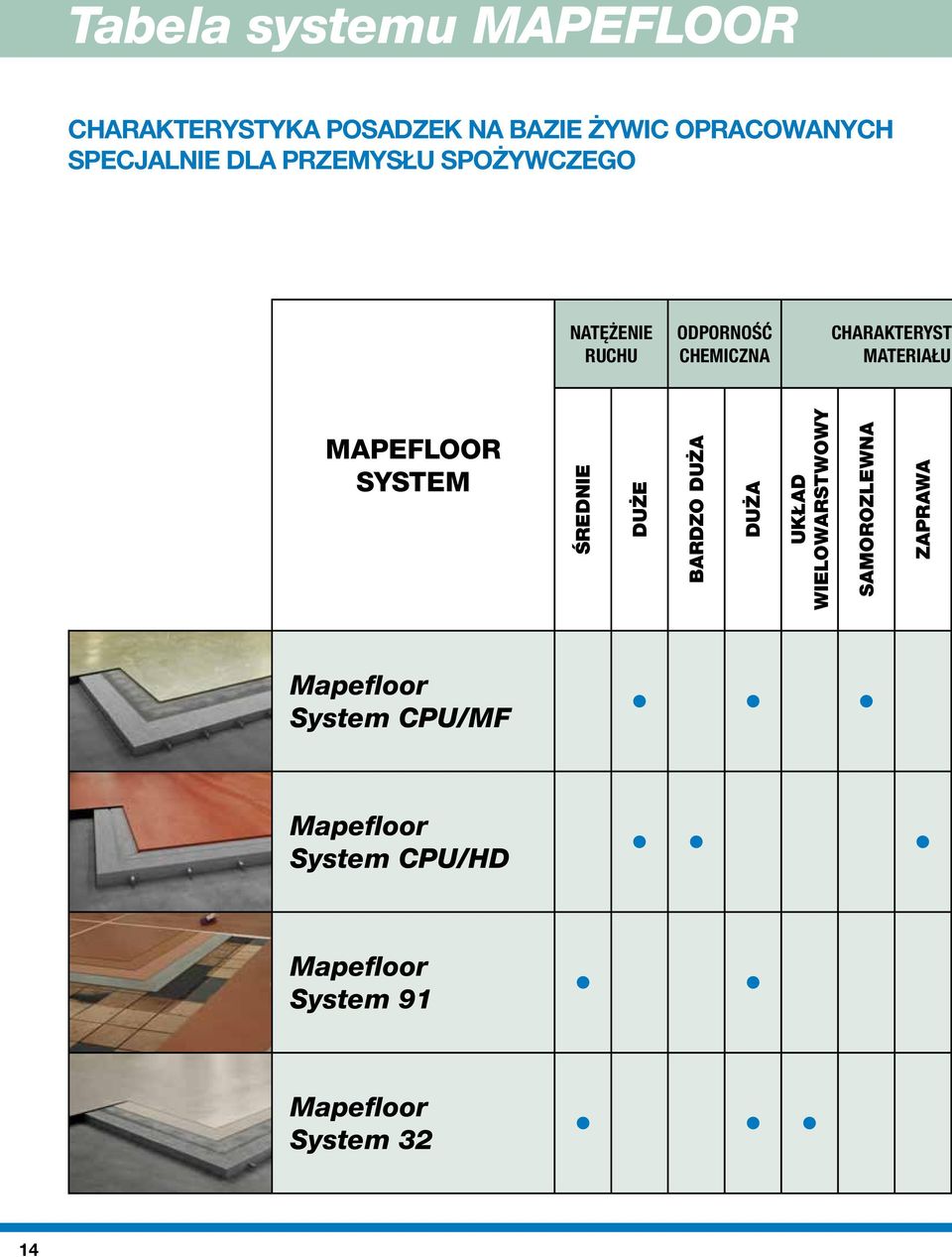 MAPEFLOOR SYSTEM ŚREDNIE DUŻE BARDZO DUŻA DUŻA UKŁAD WIELOWARSTWOWY SAMOROZLEWNA ZAPRAWA