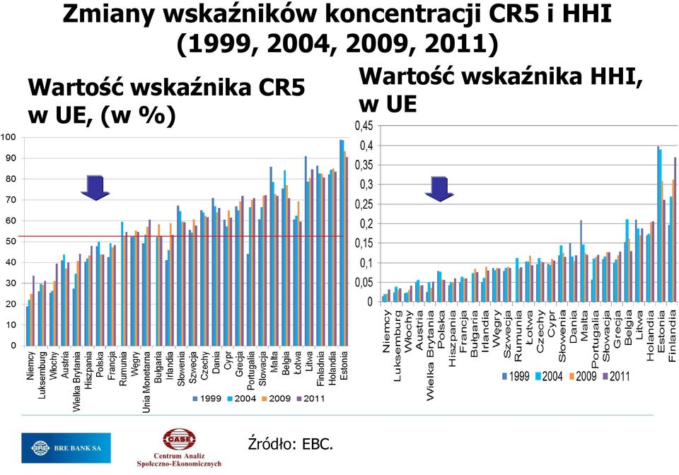 Wartość wskaźnika CR5 w UE, (w %)