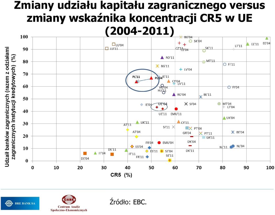 zmiany wskaźnika