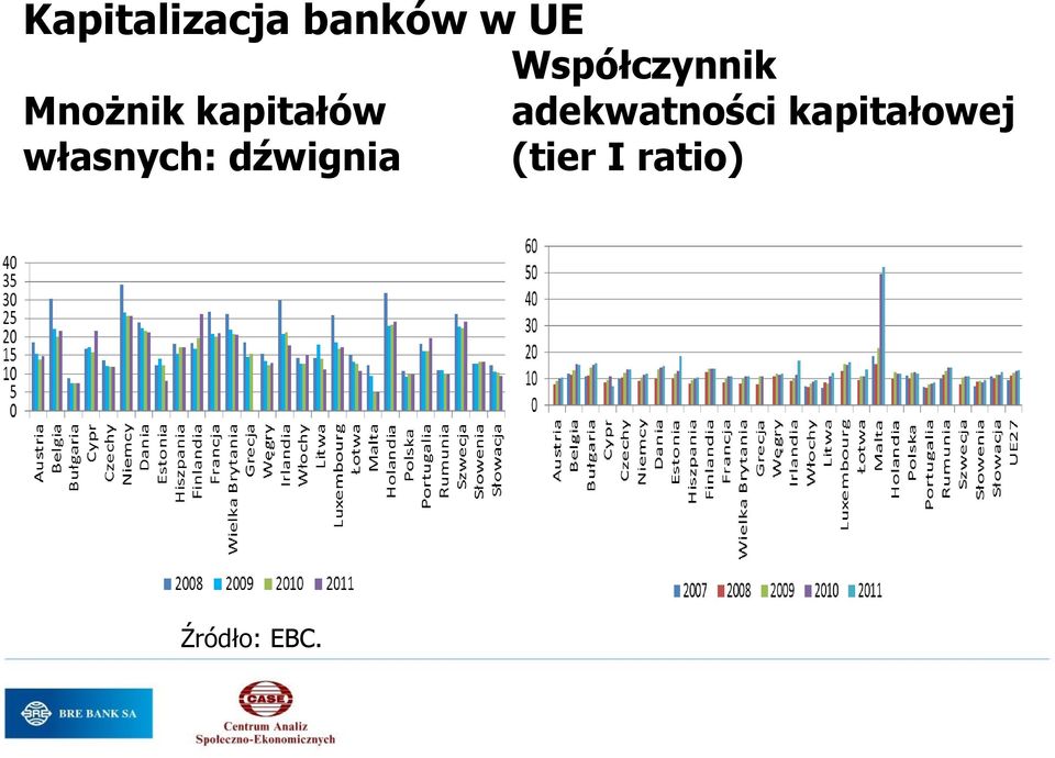 dźwignia Współczynnik