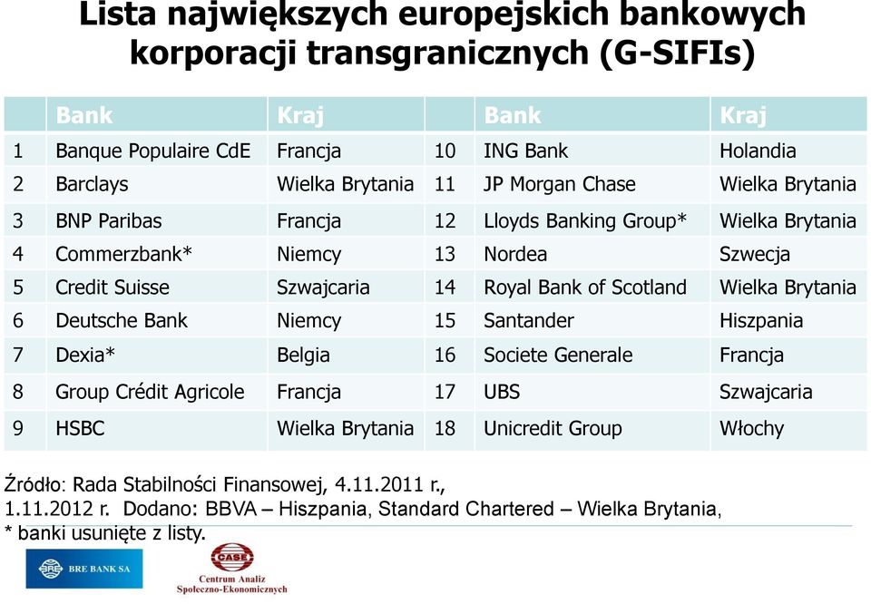 of Scotland Wielka Brytania 6 Deutsche Bank Niemcy 15 Santander Hiszpania 7 Dexia* Belgia 16 Societe Generale Francja 8 Group Crédit Agricole Francja 17 UBS Szwajcaria 9 HSBC