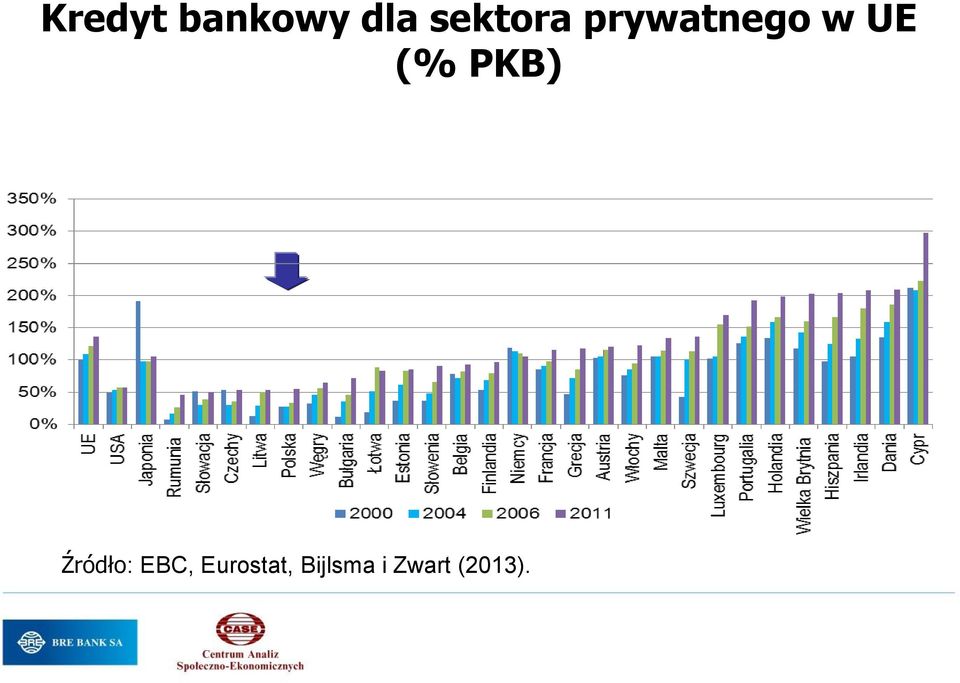 (% PKB) Źródło: EBC,