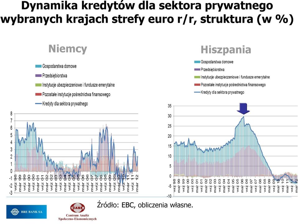 strefy euro r/r, struktura (w %)